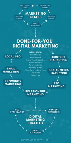 an info poster showing the different types of digital marketing and how to use it in your business