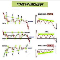 the types of break out in forex and forex trading chart with different indicators