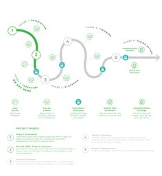 a map showing the various stages of transportation