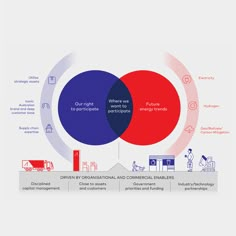 the vennuous diagram shows what it is like to work with technology and innovation