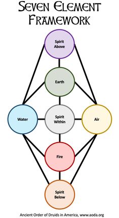 the seven element framework for an organization