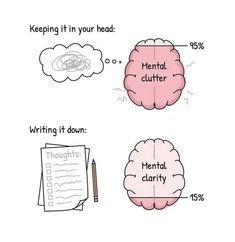 Brains Quote, Use Your Brain, Brain Images, Mental Clutter, Vie Motivation, E Mc2, Write It Down, Mental Clarity