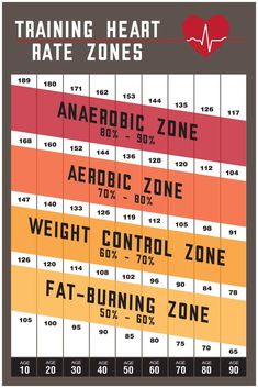 a poster with the words training heart rate zones