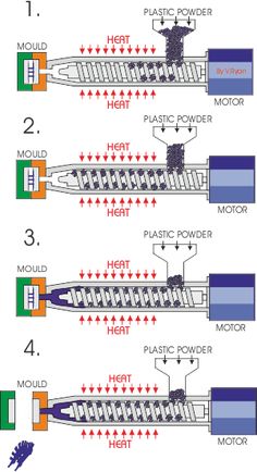 the diagram shows different types of motor parts and how they are used to make them