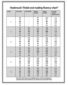 a table with the numbers and times for reading fluenchart in each column