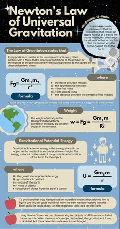 Physics Notes Class 9 Gravitation, Physics Charts Ideas Class 12, Ged Science Notes, Gravitation Class 9 Notes, Gravitation Notes, Gravitation Physics, Physics Infographic, Physics Topics, Physics Poster