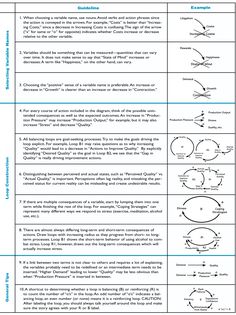 a table with diagrams and instructions on how to use the diagram for an experiment in science