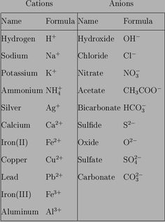 an image of the names of different types of chemicals and their corresponding numbers, including hydrogen