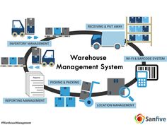 warehouse management system diagram with boxes, trucks and other items in the middle of it