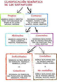 a diagram that shows the steps in spanish