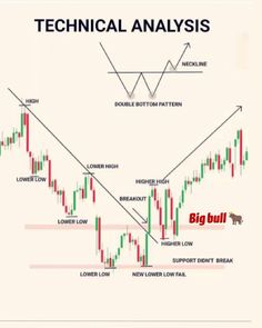 an image of a technical chart with the words big bull on it and arrows pointing upward