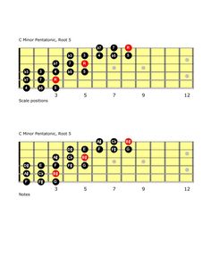 the guitar frets are labeled in red and black