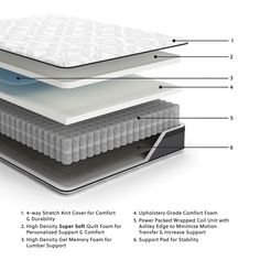 an image of the inside of a mattress and its components labeled in text below it