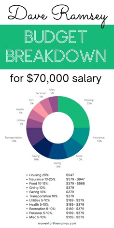 a poster with the words budget breakdown for $ 70, 000 salary on it