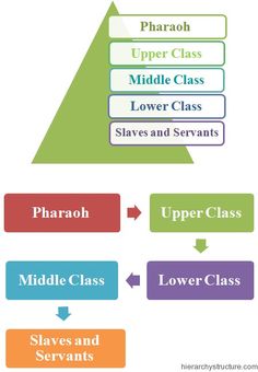 a pyramid with the words upper class, lower class and upper class on it's sides