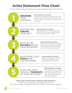 the art statement flow chart is shown in green and white, with five steps to follow