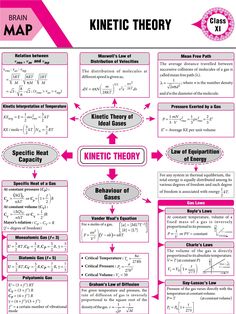 a poster with instructions on how to use the kinetic theory for an interactive course