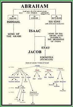 the tree of names for abraham and jacob's son, in which he is