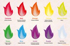 the different colors of fire and water are shown in this graphic style, including red, yellow, green, blue, purple, and orange