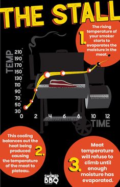 an info poster showing the steps to roasting steaks on a bbq grill