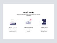 how it works on the web page with icons and text, including an image of a credit card