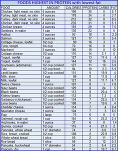 Foods Highest In Protein, 3 Meals A Day, Carb Diet Plan, Calorie Chart, Carb Cycling Diet, Low Carb High Protein, Food Planner, Bariatric Diet, Food Chart