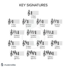 the key signaturess for musical instruments, with notes arranged in order to form them