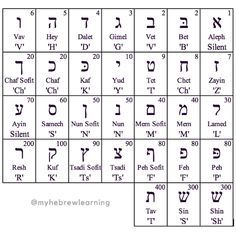 an image of the hebrew alphabets and their names in different languages, including one for each