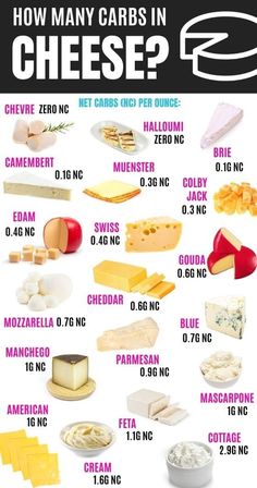 Is cheese keto friendly? Learn about carbs in cheese and how to have cheese on keto - plus get a keto cheese list (41 different kinds) to reference. #wholesomeyum #keto #cheese#weightlosstips #hypertrophy #gymman #fatlosshelp #workoutplan #fitnessmotivation #fitnessusa #caloriedeficit #losebellyfat #caloriecounting #fitnessworkouts #exercise #health #woodworkingtips #workoutday #motivation #successtip #fitnesstips #healthyfood #fatfueled #training Cheese List, Cheese Keto, Wholesome Yum, Baking Powder Uses, Keto Cheese, Recetas Keto, Ketogenic Diet Meal Plan, Keto Diet Food List, Best Keto Diet