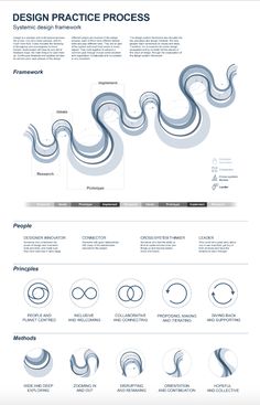 an info sheet with different types of waves and lines on it, including the words design practice