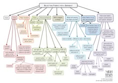 a flow diagram with several different types of things to see in the text description below