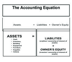 an image of a balance sheet with the words,'the accounting equation '