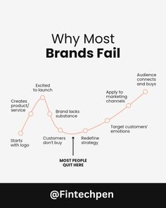 an info graphic with the words why most brands fail and how to use it for advertising