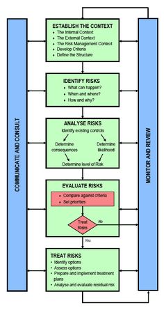 a block diagram showing the steps to achieving an effective strategy