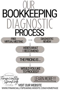 a poster with the words, our bookkeepering diagnostic process on it