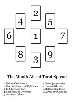 2025 Tarot Spread, Manifestation Tarot Spread, Month Ahead Tarot Spread, Month Ahead Tarot, Reading Prompts, Tarot Spreads