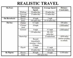 a table that has some information about the different types of travel in each country on it