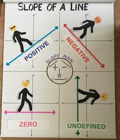 a poster showing the slope of a line with negative and non - negative signs on it