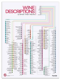 the wine descriptions and their meanings are shown in this poster, which shows different types of wines