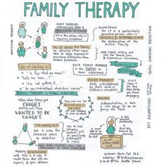 a hand drawn diagram with the words family therapy