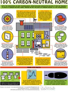 an info poster detailing the benefits of carbon neutral homes