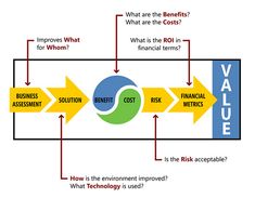 a diagram showing the value and benefits of investment in an organization's financial process