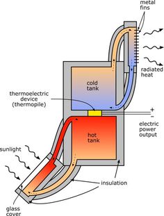 an electrical circuit diagram with the components labeled in red and blue, including heat source