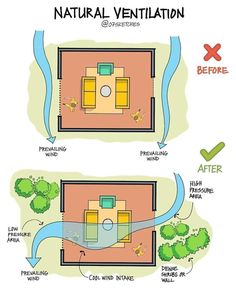 the diagram shows how to use natural ventilation for an outdoor living area, and how it works