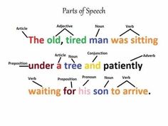 parts of speech in different languages