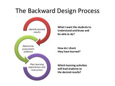 the backward design process is what i want to be able to know and do?