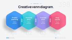 three hexagonal shapes with the words creative venn diagram