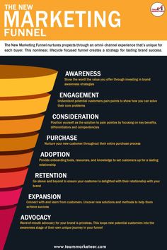 the new marketing funnel is shown in this poster