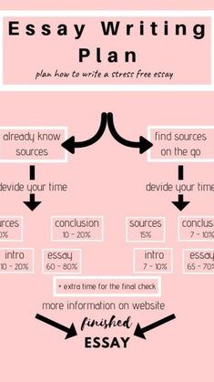 the writing process is shown with arrows pointing in different directions to describe what they are doing