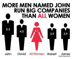 a poster with the words more men named john run big companies than all women